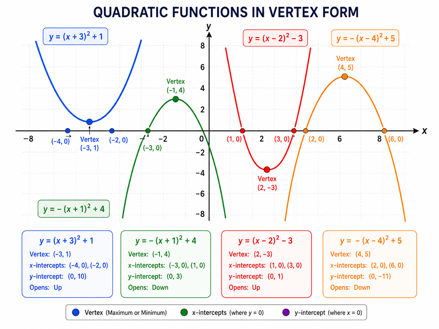 Mathematics Function Families Variations Intercepts Diagram